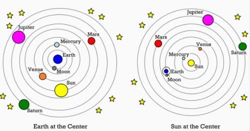 Compare and contrast the geocentric model of our solar system from the heliocentric model (both show