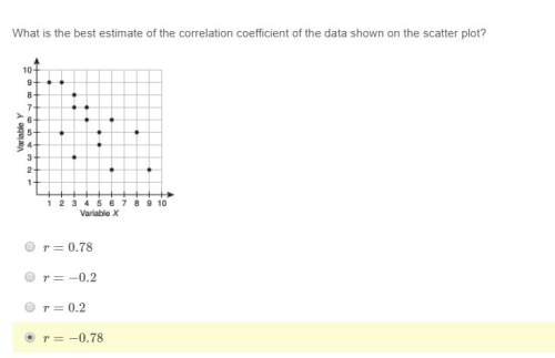 What is the best estimate of the correlation coefficient of the data shown on the scatter plot?