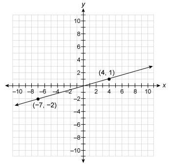 What is the slope of the line? a.1 /13 b. 3/11 c.-3/11 d.-11/3