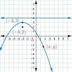 What is the correct standard form of the equation of the parabola?  be sure to show each