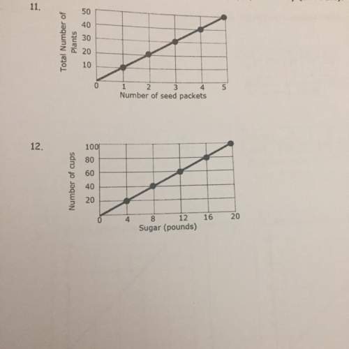 Use the graph to find the constant of proportionality (unit rate).