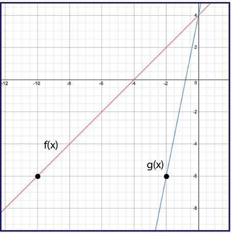Given f(x) and g(x) = f(k⋅x), use the graph to determine the value of k. a. 5