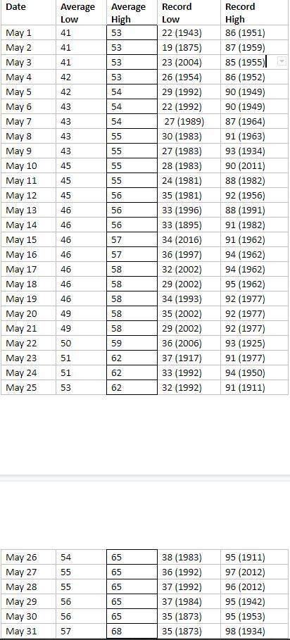 The following chart lists the average low, average high, record low, and record high temperatures fo