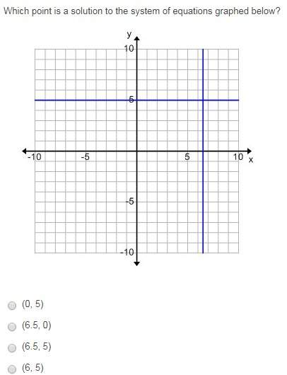 Which point is a solution to the system of equations graphed below?