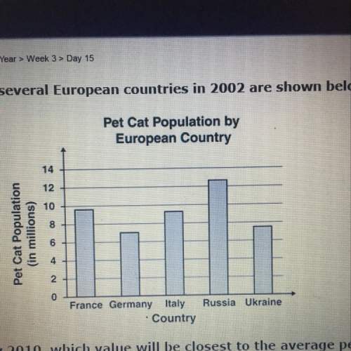 If each cat population doubles by 2010, which value will be closest to the average pet cat populatio