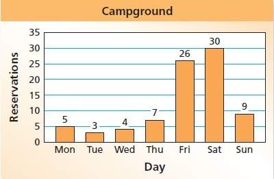 Item 12 the bar graph shows the numbers of reserved campsites at a campground for one week. wh