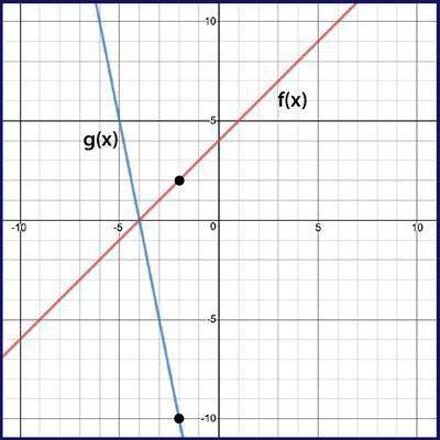 20 points and brainliest plz  given f(x) and g(x) = k⋅f(x), use the graph to determine the val