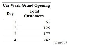 The tables shows the total number of customers at a car wash after 1, 2, 3, and 4 days of its grand