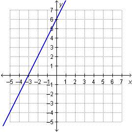 The equation of the graphed line is 2x – y = –6. what is the x-intercept of the gr