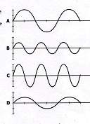 Study the four transverse waves shown. compare the properties of waves b, c, &amp; d to that of wav