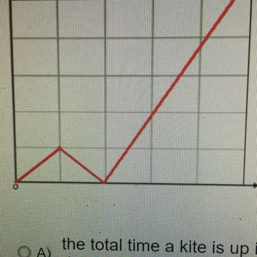 Which scenario can the following graph describe? a)the total time a kite is up in the air as it goe