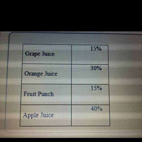 Use the table above. find the measure of the central angle you would draw to represent apple juice i