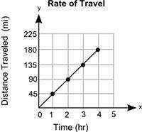 The graph shows the distance, y, that a car traveled in x hours:  what is the rate of ch