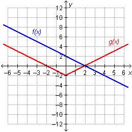 Which statement is true regarding the functions on the graph?  a. f(2) = g(2)