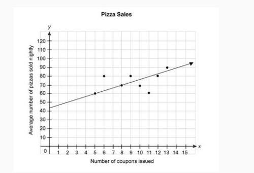 Me pl  the scatter plot below shows the number of pizzas sold during weeks when differen