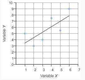 Which is the best estimate of the residual value when x = 1?  -1 -0.5&lt;