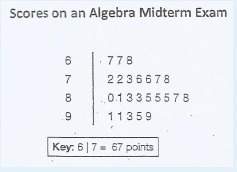 Plzz answer 25pts if its righttt a. how many students scored 91?  b. how many students s