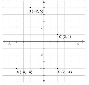 To the nearest tenth, find the approximate distance between points b and d. a. 9.8 units