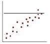Which of the choices is the best example of a line of best fit for the scatterplot?  a) a