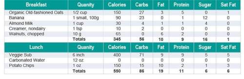 Look at the table of nutrients and calories in different foods.&lt;