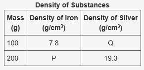 Someone me! d:  the table shows the mass and density of some substances.&lt;