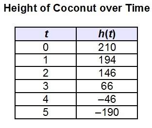 Marlena created a table of values representing the height in feet, h(t), of a coconut falling to the