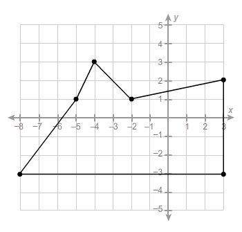 What is the area of the polygon?  43.5 un2  45.5 un2  46.5 un2  49.5 u