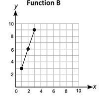 Two functions, function a and function b, are shown below:  function a