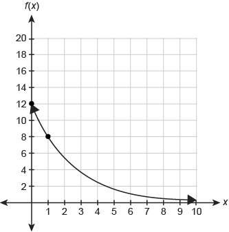 Which function equation is represented by the graph?