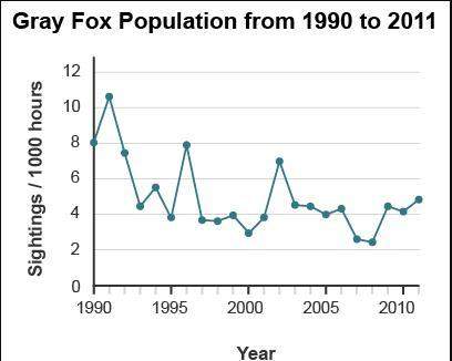 the graph shows the population of gray fox in an area of the united states.&lt;