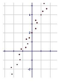 Which equation best represents the line of best fit for the scatterplot?  a) y = 2x  b)