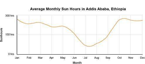 View the graph of sun hours in a city. it can be predicted that in the follo
