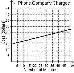 The graph below represents c, the amount a phone company charges, based on m, the number of minutes