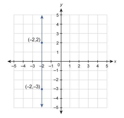 What is the equation of the line shown in this graph? enter your answer in the box.