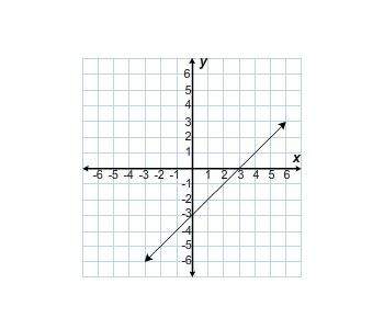 Can someone ! which equation is shown on the graph?  a. y = 3