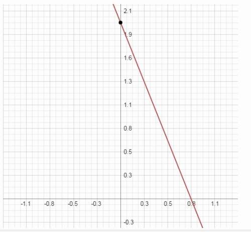Find the slope of the line graphed in the diagram and choose the correct answer from the choices bel