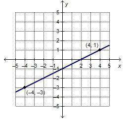 The given line passes through the points (−4, −3) and (4, 1).what is the equation,
