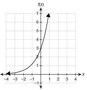 The function f(x)=3(2.5)^ is shown on the graph. fill in the blank. as x increases without bound, th