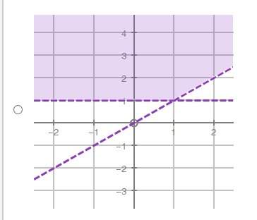 Asystem of linear inequalities is shown below:  y − x &gt; 0 y − 1 &gt; 0&lt;