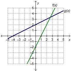 How does the slope of g(x) compare to the slope of f(x)?  the slope of g(x) is the oppos