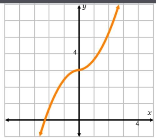 Is the inverse of the function shown below also a function? explain your answer.