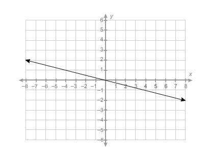 20 points!  what is the equation of this line?  y = −4x y = 4x y = −1/
