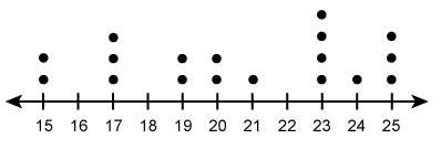 The dot plot shows the time trials of an experiment. each number on the dot plot represents the amou