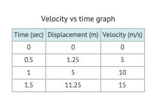 15 give  how is the acceleration related to the time for the data table?  a) the