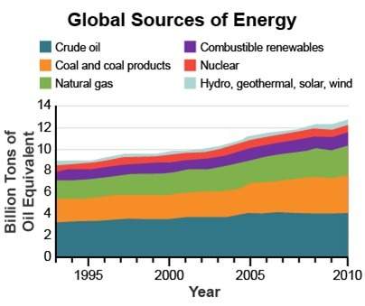 Which statement about the world’s energy sources is accurately reflected in the graph? a. crud