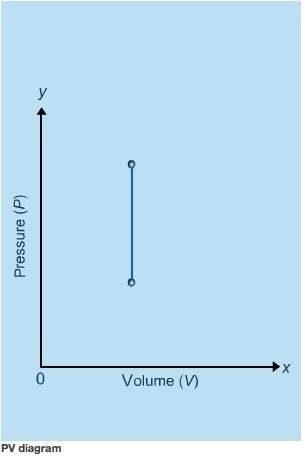 (need answered ! ) which process is represented by the pv diagram shown below?
