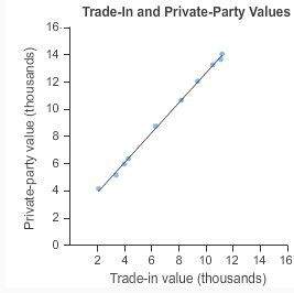 Me  the scatter plot shows the trade-in value and private-party value of 10 cars. the equation