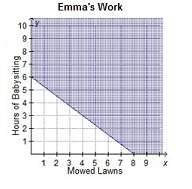 Emma earns $6 each time she mows the lawn and $8 per hour for babysitting. she is saving up to buy a