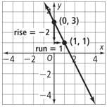 What is the slope of the line in the graph shown below?  -2  -1  1  2