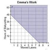 Emma earns $6 each time she mows the lawn and $8 per hour for babysitting. she is saving up to buy a